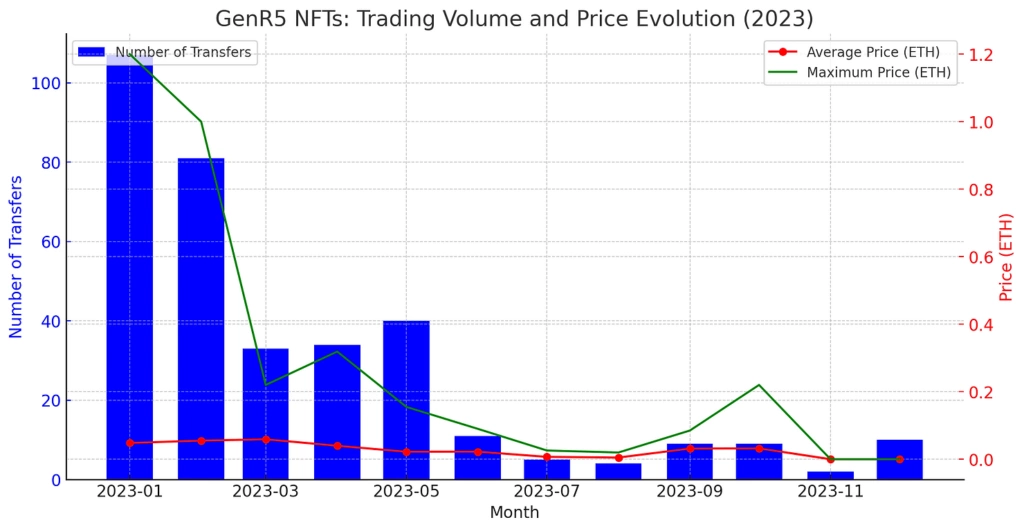 GenR5 trading volume and price evolution