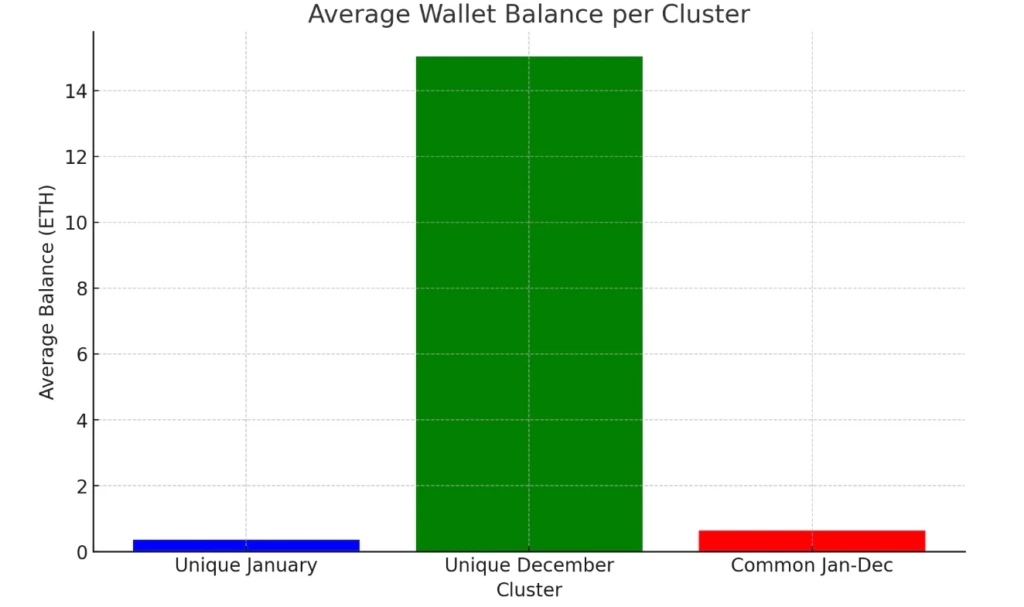 GenR5 Average wallet balance