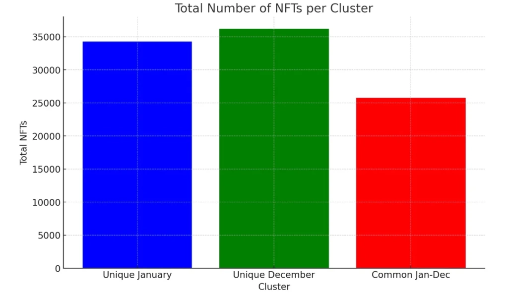 GenR5 total number of NFTs per Cluster