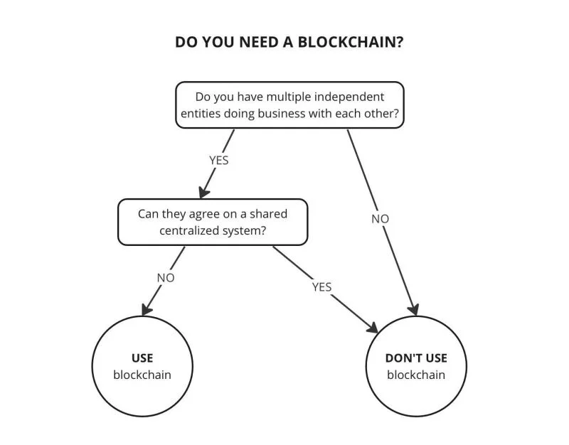 Do you need a blockchain